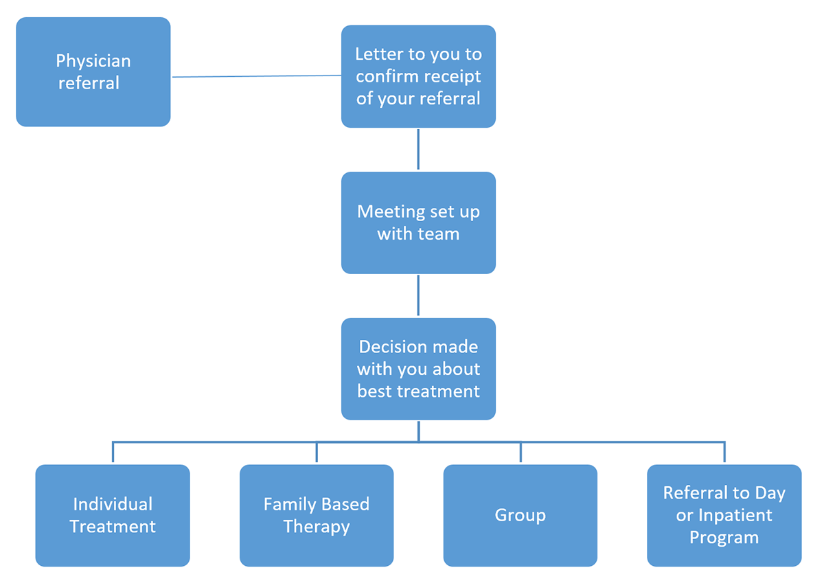 Diagram of Eating Disorders Referral Process